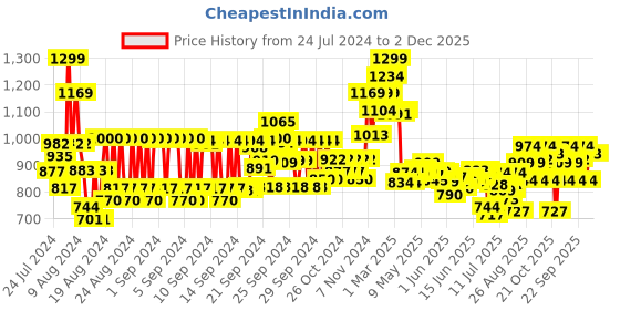 ajio.com vega Ezy 2-In-1 Face Body & Nose Trimmer VHBT-02 vega Price History Graph from 24 Jul 2024 to 1 Dec 2025