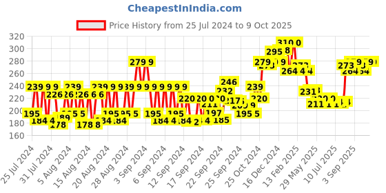 ajio.com vega Foldable Foot File (PD 26) vega Price History Graph from 25 Jul 2024 to 9 Oct 2025