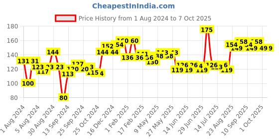 ajio.com vega Foot File - PD-18 vega Price History Graph from 1 Aug 2024 to 7 Oct 2025