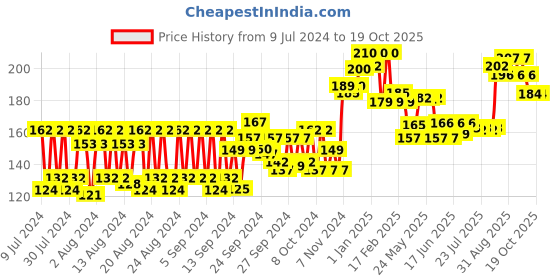 ajio.com vega General Cutting Scissor - LCS-01 vega Price History Graph from 9 Jul 2024 to 17 Oct 2025