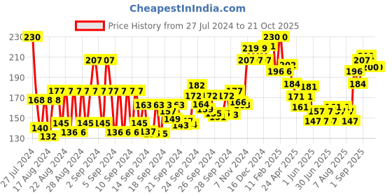 ajio.com vega Graduated Dressing Comb - AC 01 vega Price History Graph from 27 Jul 2024 to 21 Oct 2025