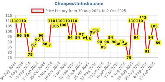 ajio.com vega Graduated Dressing Comb - HMBC 104 vega Price History Graph from 30 Aug 2024 to 2 Oct 2025