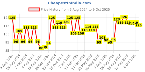 ajio.com vega Graduated Dressing Comb - HMBC 121 vega Price History Graph from 3 Aug 2024 to 9 Oct 2025