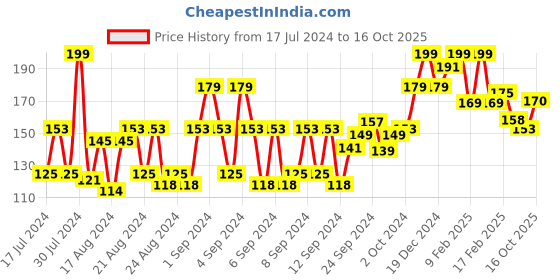 ajio.com vega Graduated Dressing Comb - HMC-32D vega Price History Graph from 17 Jul 2024 to 16 Oct 2025