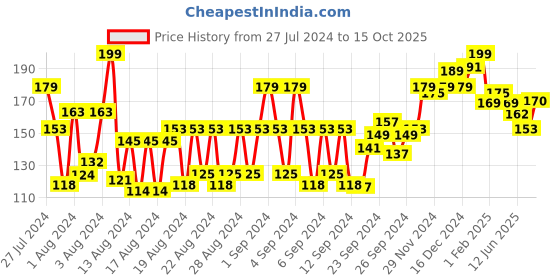 ajio.com vega Graduated Dressing Comb (HMC-77D) vega Price History Graph from 27 Jul 2024 to 15 Oct 2025