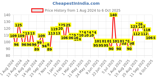 ajio.com vega Handcrafted Beard Comb vega Price History Graph from 1 Aug 2024 to 6 Oct 2025