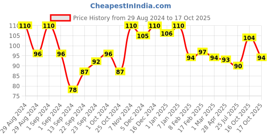 ajio.com vega Handcrafted Grooming Comb - HMC 19d vega Price History Graph from 29 Aug 2024 to 16 Oct 2025