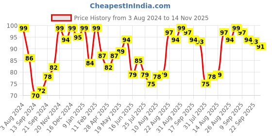 ajio.com vega HMC-43 Pocket Comb vega Price History Graph from 3 Aug 2024 to 14 Nov 2025