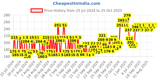 ajio.com vega Liner Brush- PB-16 vega Price History Graph from 25 Jul 2024 to 25 Oct 2025