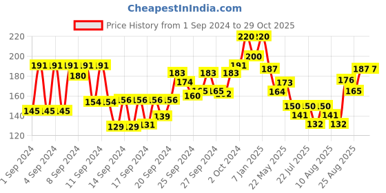ajio.com vega Lip Liner Wooden Color vega Price History Graph from 1 Sep 2024 to 29 Oct 2025