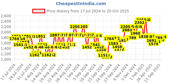 ajio.com vega Long Curl Barrel Hair Curler With Adjustable Temperature VHCH-04 vega Price History Graph from 17 Jul 2024 to 20 Oct 2025