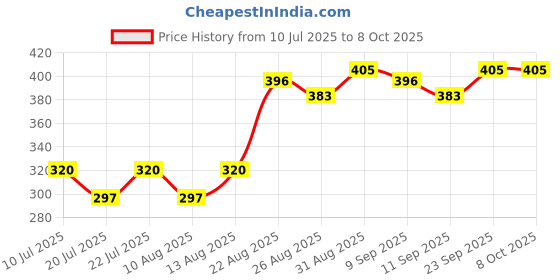 ajio.com vega Manicure Set- MS-08 vega Price History Graph from 10 Jul 2025 to 8 Oct 2025