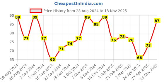 ajio.com vega Mehendi/Dye Brush (PMB-01) vega Price History Graph from 28 Aug 2024 to 13 Nov 2025