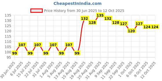 ajio.com vega Men Pocket-Sized Beard & Moustache Comb vega Price History Graph from 30 Jun 2025 to 12 Oct 2025