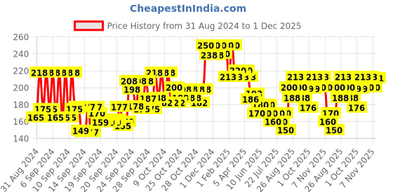 ajio.com vega Moustache Pocket Size Comb for Men vega Price History Graph from 31 Aug 2024 to 1 Dec 2025