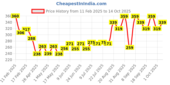ajio.com vega New Luxury Bristle Bath Brush - BA-1-3 vega Price History Graph from 11 Feb 2025 to 14 Oct 2025