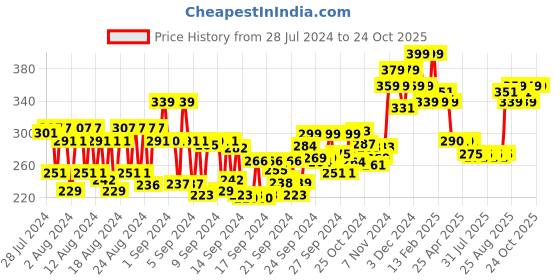 ajio.com vega Paddle Brush- E18-PB vega Price History Graph from 28 Jul 2024 to 22 Oct 2025
