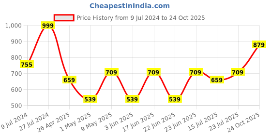 ajio.com vega Pedicure Set - PDS-08 vega Price History Graph from 9 Jul 2024 to 24 Oct 2025