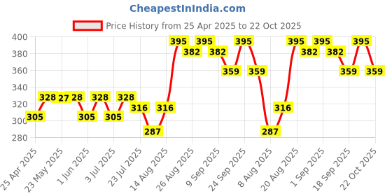 ajio.com vega professional All Over Concealer Brush - VPPMB-37 vega professional Price History Graph from 25 Apr 2025 to 22 Oct 2025
