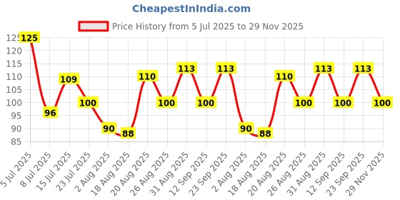 ajio.com vega professional Bindi Brush for Salon And Home MBN-16 vega professional Price History Graph from 5 Jul 2025 to 29 Nov 2025
