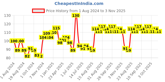 ajio.com vega professional Cuticle Trimmer - CTP-01N vega professional Price History Graph from 1 Aug 2024 to 3 Nov 2025