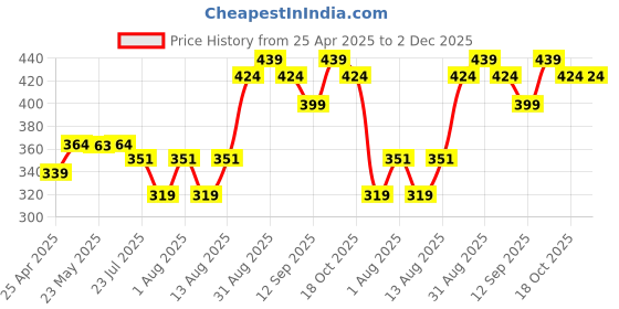 ajio.com vega professional Eye Blender - VPPMB-03 vega professional Price History Graph from 25 Apr 2025 to 1 Dec 2025