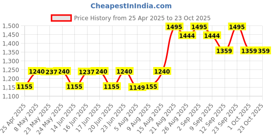 ajio.com vega professional Face Body Polishing Brush - VPPMB-15 vega professional Price History Graph from 25 Apr 2025 to 23 Oct 2025