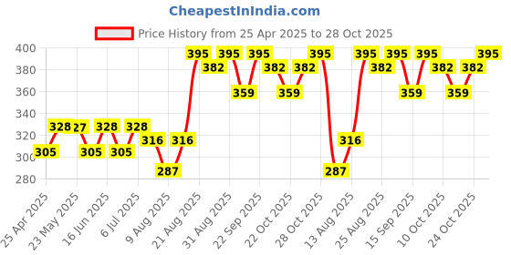 ajio.com vega professional Fine Liner Brush - VPPMB-25 vega professional Price History Graph from 25 Apr 2025 to 28 Oct 2025