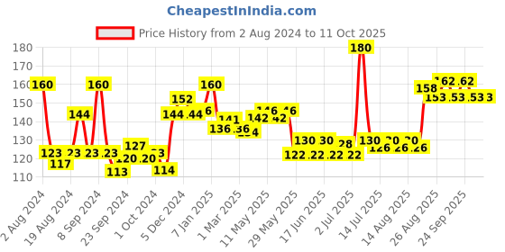 ajio.com vega professional Foot File - PD-12 vega professional Price History Graph from 2 Aug 2024 to 11 Oct 2025