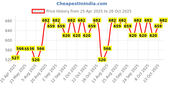 ajio.com vega professional Foundation Brush - VPPMB-06 vega professional Price History Graph from 25 Apr 2025 to 26 Oct 2025