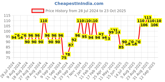 ajio.com vega professional Foundation Sponge Rectangle - NBRS vega professional Price History Graph from 28 Jul 2024 to 23 Oct 2025