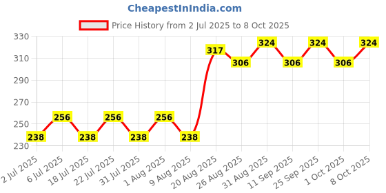 ajio.com vega professional General Cutting Scissor Set - GCSS-01 vega professional Price History Graph from 2 Jul 2025 to 8 Oct 2025