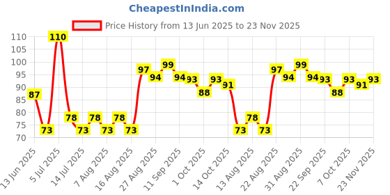 ajio.com vega professional Grooming Comb vega professional Price History Graph from 13 Jun 2025 to 23 Nov 2025