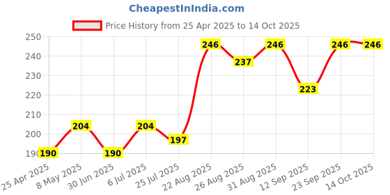 ajio.com vega professional Lash Brow Grooming Brush - VPPMB-17 vega professional Price History Graph from 25 Apr 2025 to 13 Oct 2025
