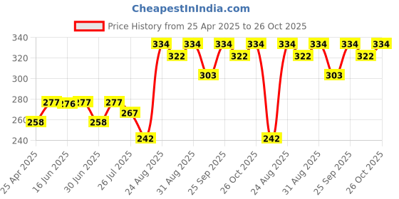 ajio.com vega professional Lip Precision Brush - VPPMB-14 vega professional Price History Graph from 25 Apr 2025 to 26 Oct 2025