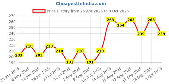ajio.com vega professional Liquid Liner Applicator - VPPMB-23 vega professional Price History Graph from 25 Apr 2025 to 3 Oct 2025