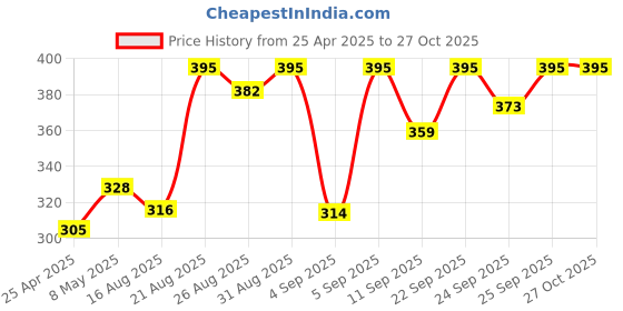 ajio.com vega professional Mini Angled Kabuki Brush - VPPMB-12 vega professional Price History Graph from 25 Apr 2025 to 27 Oct 2025