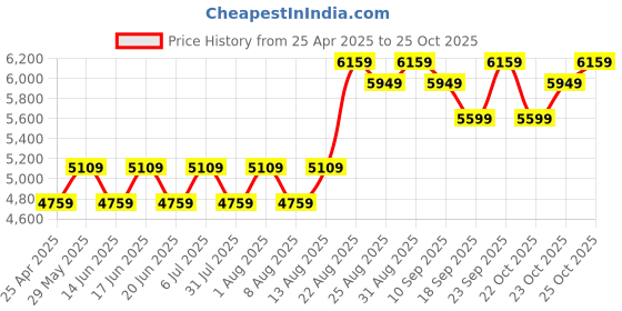ajio.com vega professional Pack of 12 Makeup Brush Set - VPPMB-43 vega professional Price History Graph from 25 Apr 2025 to 25 Oct 2025