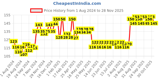 ajio.com vega professional Pedicure File- PD-03 vega professional Price History Graph from 1 Aug 2024 to 28 Nov 2025