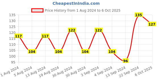 ajio.com vega professional Pocket Comb (AC 02) vega professional Price History Graph from 1 Aug 2024 to 6 Oct 2025