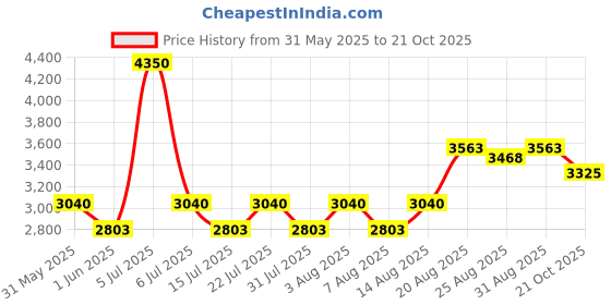 ajio.com vega professional Professional Pro Outliner Hair Trimmer (VPPHT-01) vega professional Price History Graph from 31 May 2025 to 21 Oct 2025
