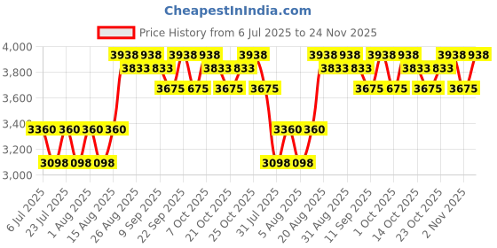 ajio.com vega professional Professional Pro Speed Hair Clipper (VPPHC-07) vega professional Price History Graph from 6 Jul 2025 to 24 Nov 2025