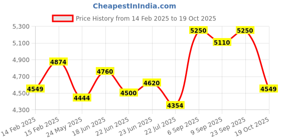 ajio.com vega professional Professional Pro Wave Master 4 In 1 Deep Hair Waver (VPPMS-04) vega professional Price History Graph from 14 Feb 2025 to 19 Oct 2025