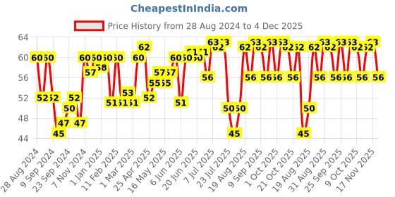 ajio.com vega professional Pumice Stone - PD-29 vega professional Price History Graph from 28 Aug 2024 to 4 Dec 2025