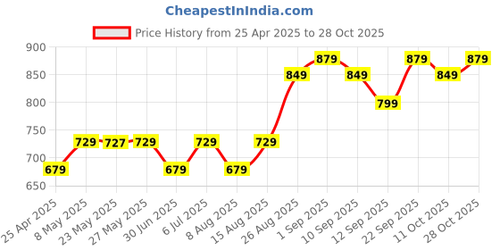 ajio.com vega professional Round Kabuki Brush - VPPMB-11 vega professional Price History Graph from 25 Apr 2025 to 28 Oct 2025