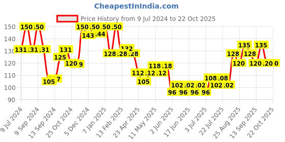 ajio.com vega professional Set of 3 Colourful Shower Caps vega professional Price History Graph from 9 Jul 2024 to 22 Oct 2025