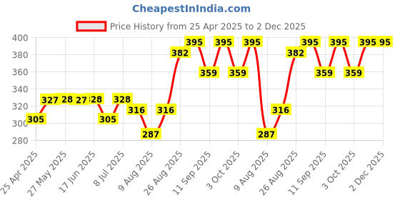 ajio.com vega professional Shadow Blending Brush - VPPMB-20 vega professional Price History Graph from 25 Apr 2025 to 1 Dec 2025