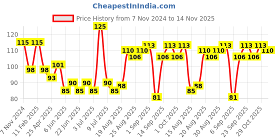ajio.com vega professional Slant Tip Tweezer - Silver vega professional Price History Graph from 7 Nov 2024 to 14 Nov 2025
