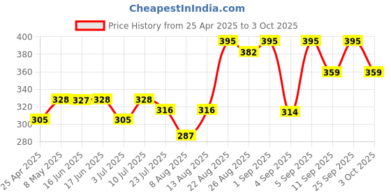 ajio.com vega professional Small Blender - VPPMB-18 vega professional Price History Graph from 25 Apr 2025 to 3 Oct 2025