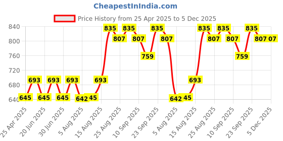 ajio.com vega professional Straight Contour Brush - VPPMB-08 vega professional Price History Graph from 25 Apr 2025 to 5 Dec 2025